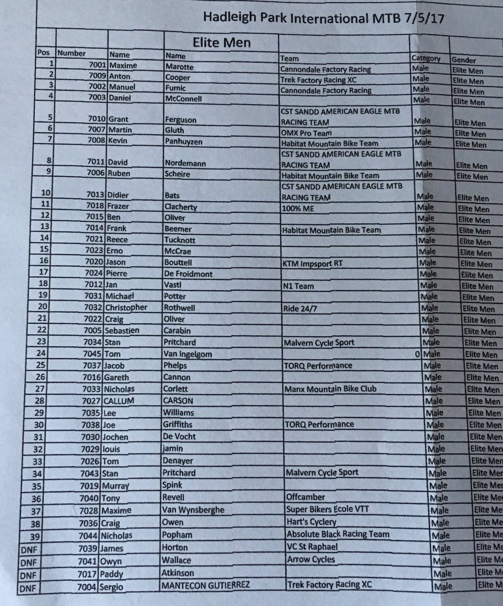 Elite Men's results from today, well done everyone