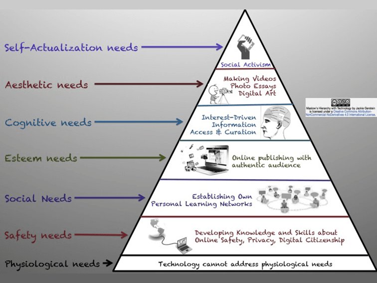 TeachThought's tweet photo. How Technology Can Address Maslow’s Hierarchy Of Needs - TeachThought PD https://t.co/YmTkyxqDJA #edchat #edtech https://t.co/mNtyaxvvrZ