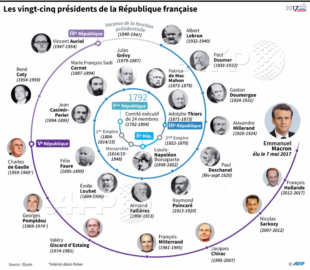 Résultat de recherche d'images pour "présidents de la république française"