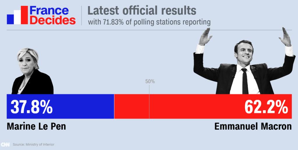 zedi001's tweet photo. Latest official results from French election (71.8% of polling stations reporting) https://t.co/nekmYm7nNF #Pres... by #CNN via @c0nvey https://t.co/3FO1ffGasL