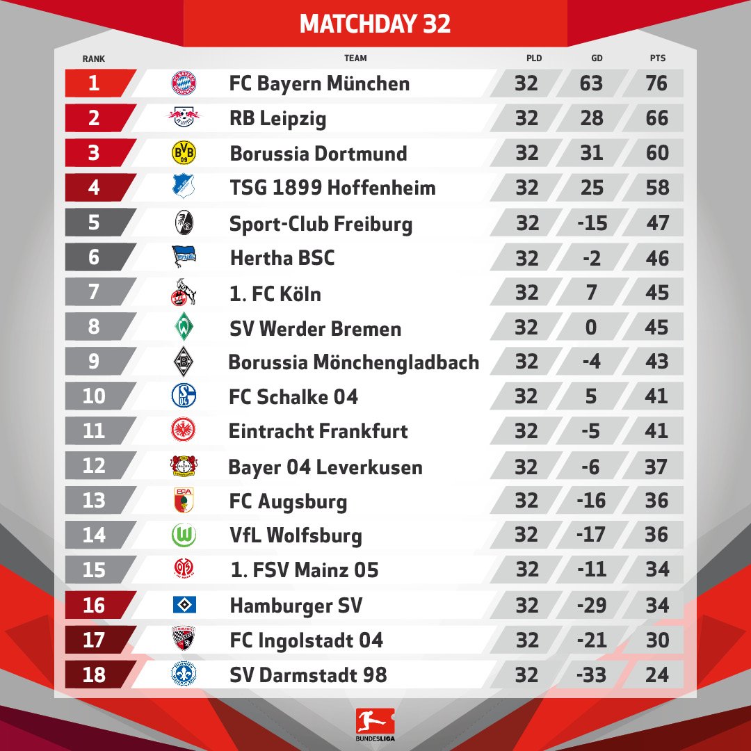 BourasNassim's tweet photo. Récapitulatif de la 32ème journée de #Bundesliga https://t.co/tY5n2Vdd7E