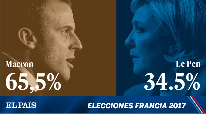 yoqueseradio's tweet photo. DIRECTO: Macron, elegido presidente de Francia con más del 65% de los votos... https://t.co/kPPmVLlYkJ by #luisbremer via @c0nvey https://t.co/G8XjBQ0JLC