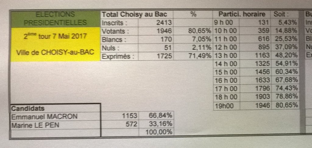 PascalPillot's tweet image. Choisy-au-Bac  : Résultat des présidentielles