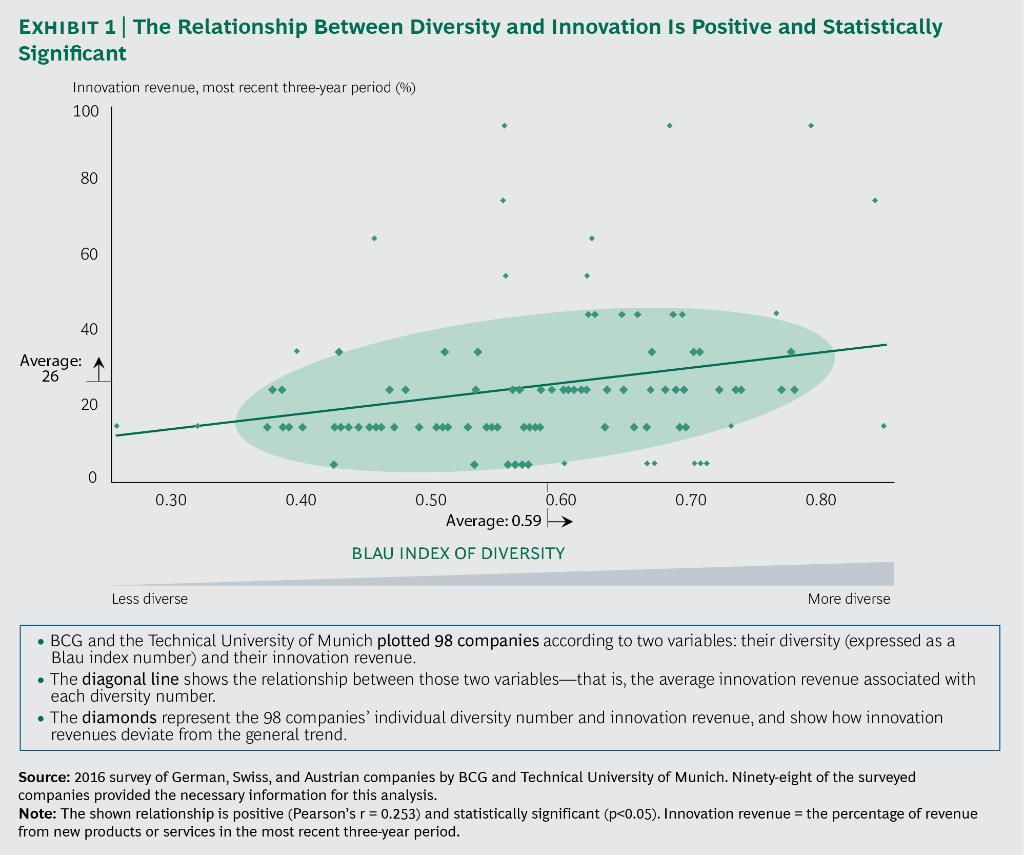 BCGInstitute's tweet photo. The #diversity / #innovation link: companies w/ high diversity levels get more revenue from new products &amp; services. https://t.co/Qk12ZjtOmY https://t.co/troABlF5Mx