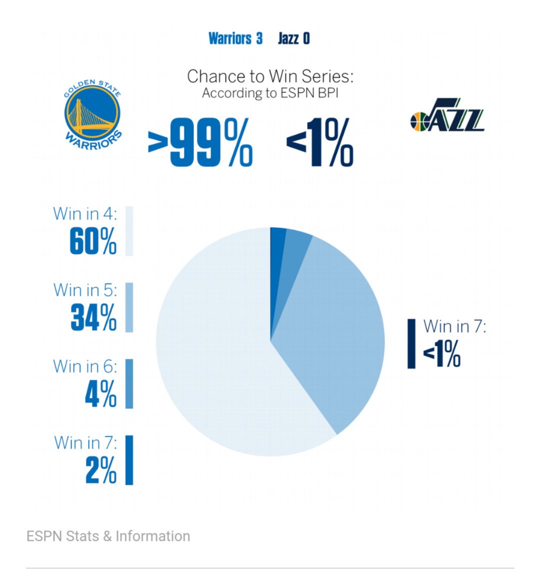 Nba Playoffs 2017 Chart