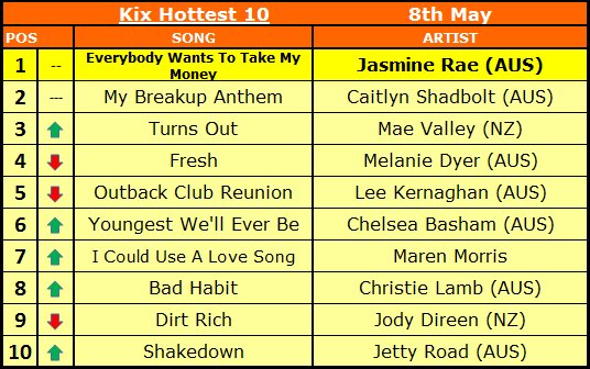 @jasminerae takes the top spot @CaitlynShadbolt 2nd & @maevalley_music 3rd. Check out the full #KixHottest20 here:
kixcountry.com.au/country-confid…