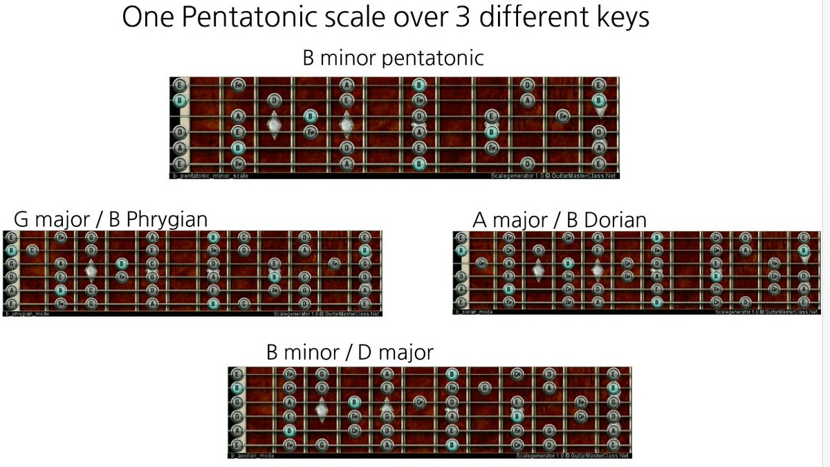 63Boxes's tweet photo. #guitar #pentatonic it fits https://t.co/LCgrK6vQKR