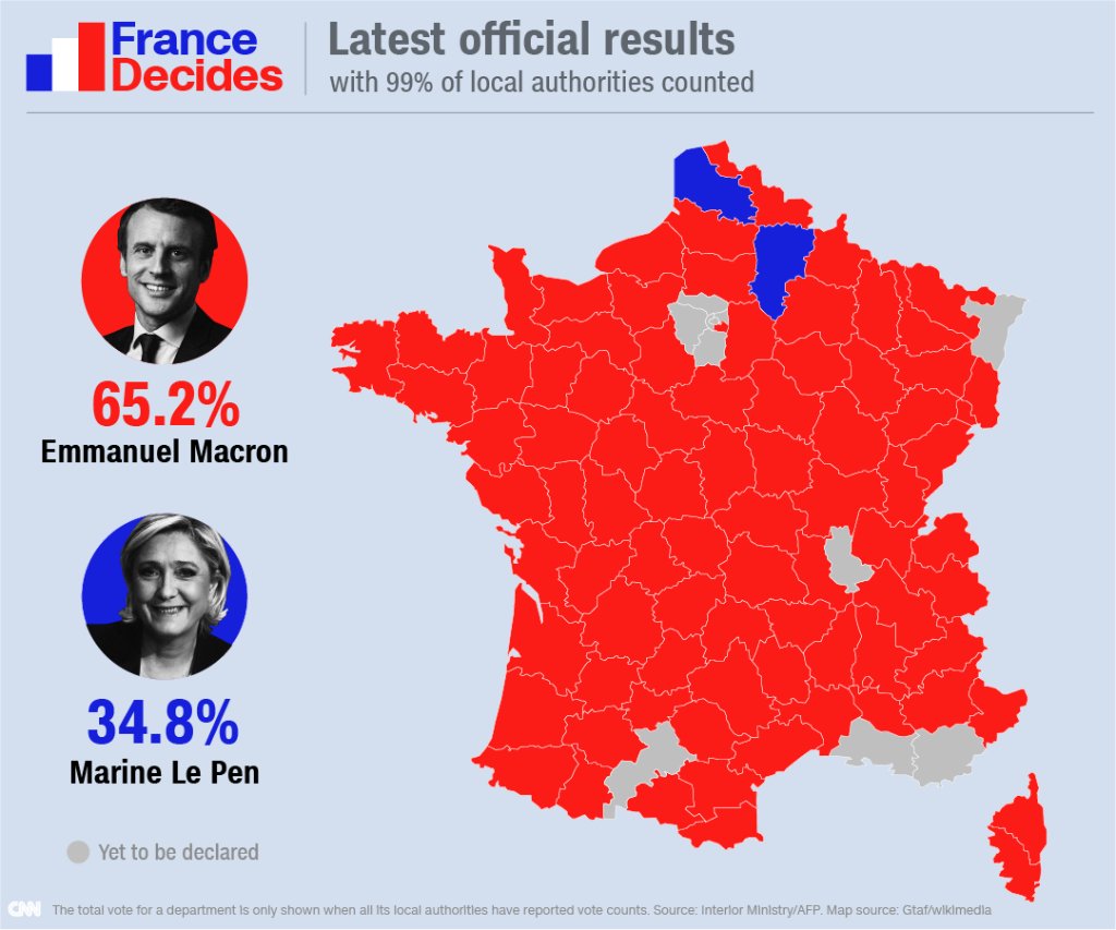hucks41's tweet photo. Latest French election results https://t.co/KreLp4TKJv #Presidentielle2017 #frenchelection2017 by #CNN via @c0nvey https://t.co/tPTP8Kzlrs