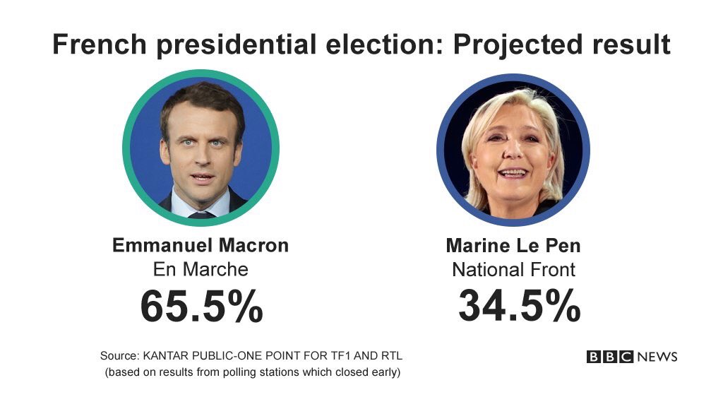 Lukericardo's tweet photo. Seems fair when the people's vote actually matters... #frenchelection2017 #usaelection2016 https://t.co/2H6gAqvlwW