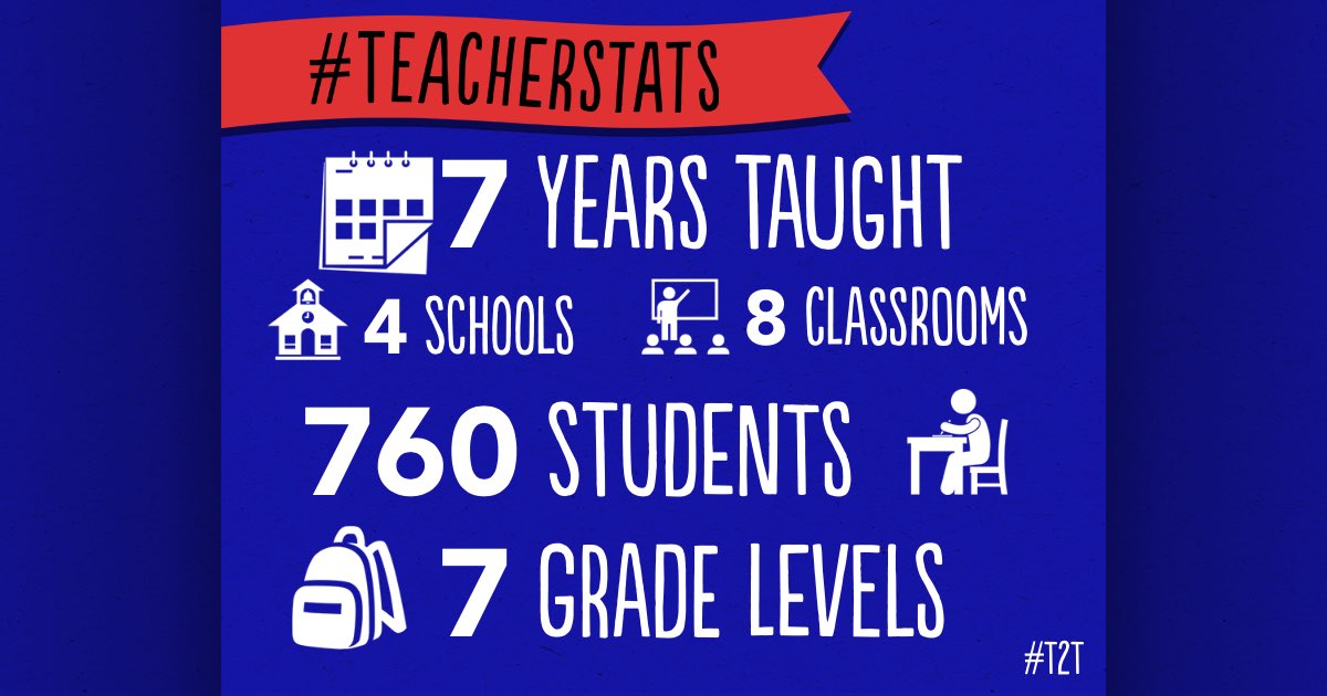 Andreajoro's tweet photo. Happy Teacher Appreciation Week! I had fun calculating my #teacherstats - it made me excited to see my current 120 students tomorrow! https://t.co/tPTJ6PLuLX