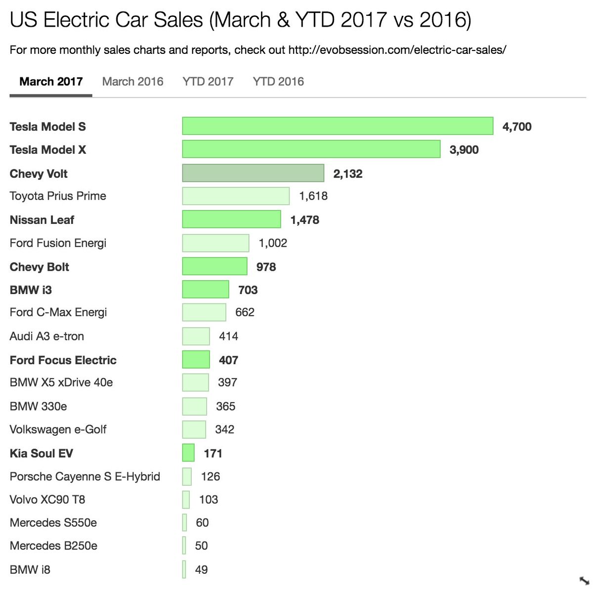 Hiten Shah On Twitter Why Do High End Tesla Model S X