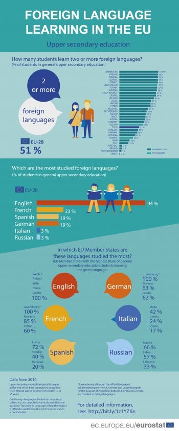 Foreign language learning statistics - Statistics Explained buff.ly/2pK1FxN