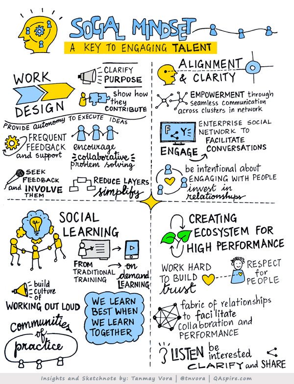 Having a social mindset is a key leadership capability. Many leaders just don't realise it yet qaspire.com/2017/05/08/soc… Great work @tnvora