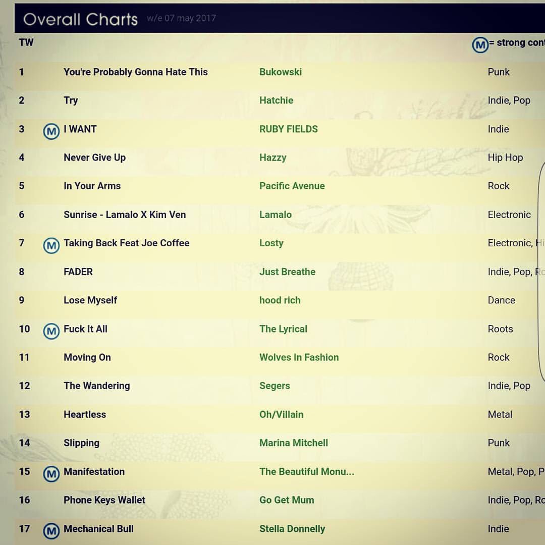wolvesinfashion's tweet photo. We're number 11 on the @triplejunearthd charts this week. So Chuffed. If you haven't had a listen yet, go check it out. #Ausmusic https://t.co/UIU1gOhVX1