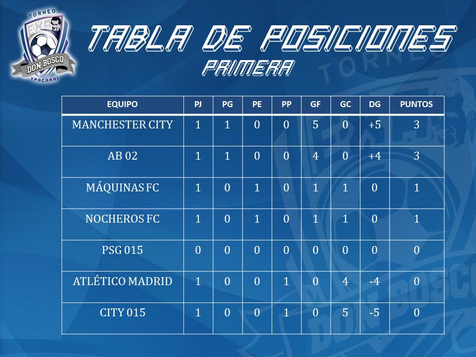 exacsdby's tweet photo. Tabla de posiciones #ExaPionero #PrimeraFecha #Primera #Ejecutiva #Femenino https://t.co/iNYz2JojVr