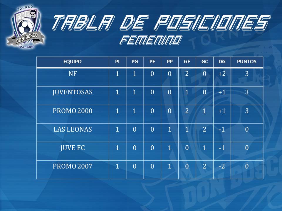 exacsdby's tweet photo. Tabla de posiciones #ExaPionero #PrimeraFecha #Primera #Ejecutiva #Femenino https://t.co/iNYz2JojVr