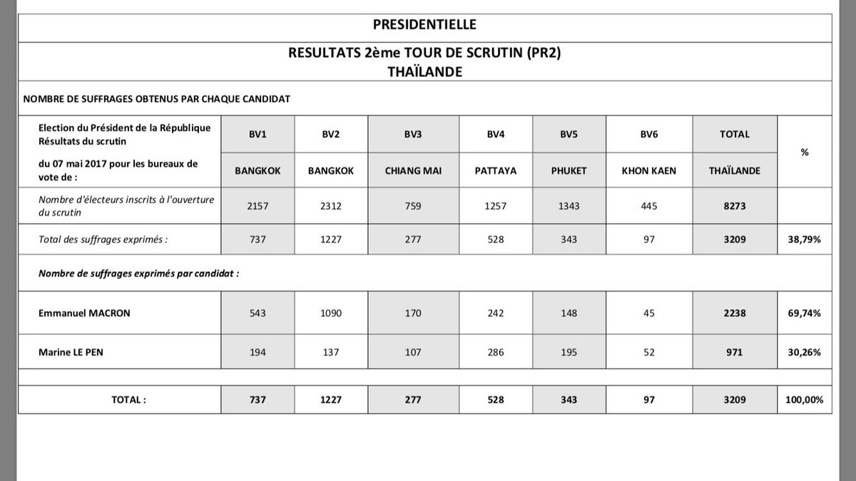 G_Garachon's tweet photo. Voici, pour la #Thaïlande, le résultat du 2e tour de l'élection #Presidentielle2017 . https://t.co/Ev9933ERXO