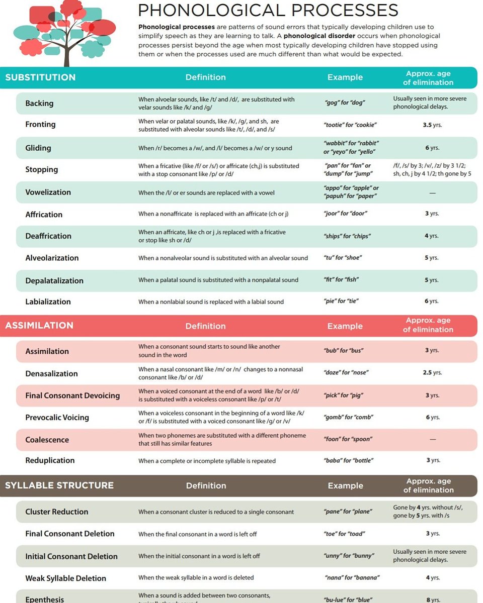 aslptalk's tweet photo. Phonologocal Processes !! 
#audiologyslptalk #hearingloss #audiology #audpeeps #slpeeps #SLP #SpeechTherapy #slp2b https://t.co/NDh0bkENoD