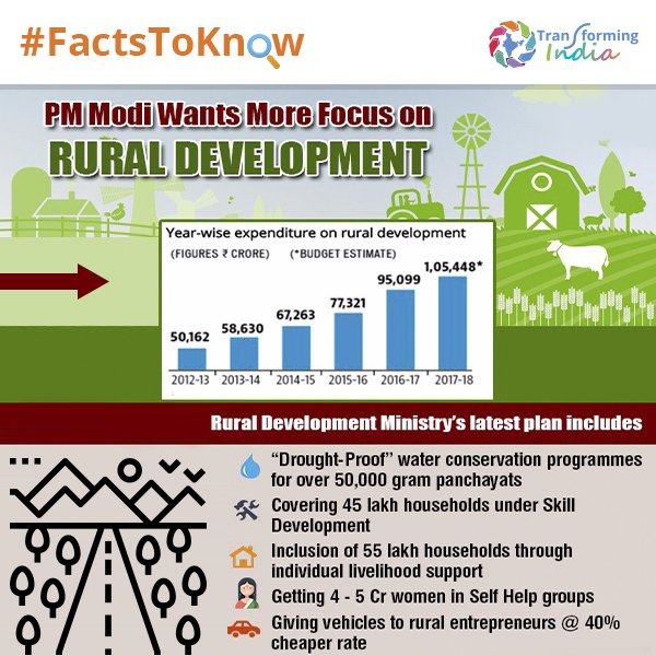 transformIndia's tweet photo. Govt. wants more focus on Rural Development - Estimated budget for 2017-18 is Rs. 1,05,448 Crore. #TIFactsToKnow #TransformingIndia https://t.co/SQCLUYQjeh