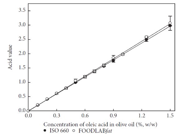 CDRFoodLab's tweet photo. #FoodIndustry #FoodInnovation comparision #CDRFoodLab spectrophotometry with ISO methods manual titration oils test https://t.co/NdYwlRLy99 https://t.co/mQH9dsuOpq