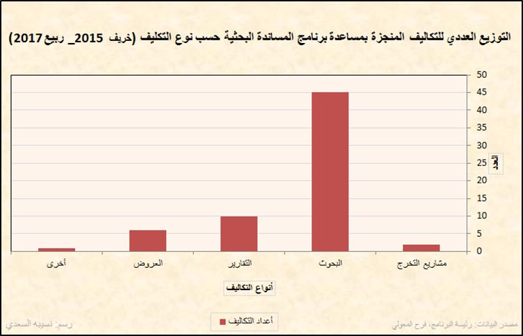 re_search_squ's tweet photo. يستعرض📊التوزيع العددي للتكاليف المنجزة بمساعدة برنامج المساندة البحثية حسب ��وع التكليف(خريف2015-ربيع2017)
سآئلين الله لهم التوفيق و النجاح💐. https://t.co/beYXekqAFo