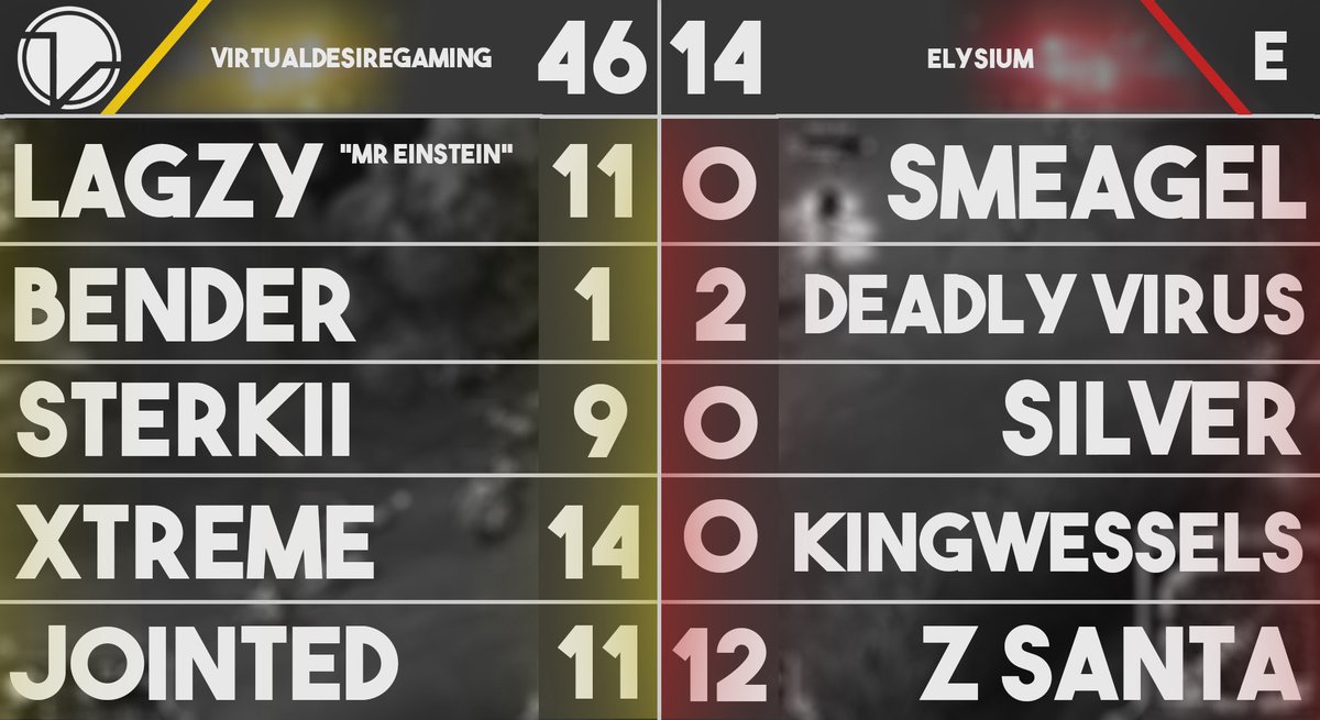 VirtualDesire's tweet photo. We won 46 - 14 to Elysium. Things are going up for us! #StayVirtual @riotgames  @LeagueOfLegends https://t.co/n6LfFzGWsp
