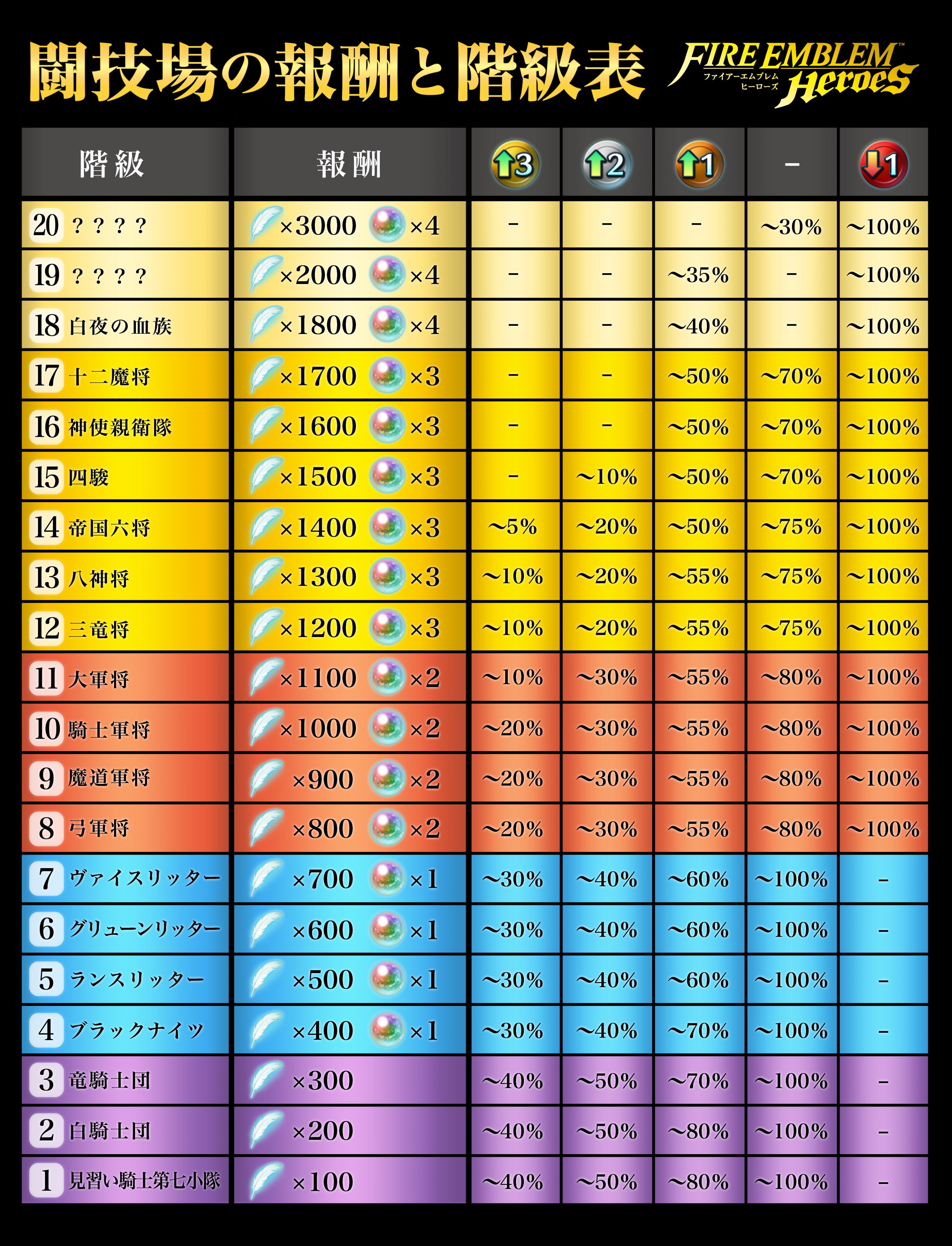 ファイアーエムブレム ヒーローズ 闘技場リニューアル 5 9 火 16 00より 闘技場をリニューアルします 階級 内の順位で次のシーズンの階級が変わる新しいルールになり シーズン報酬も階級ごとに変わります 前シーズンの報酬は5 9 火 8 00以降に