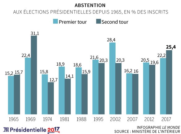 LM_enCartes's tweet image. #Présidentielle2017 : progression de l'#abstention, record du #voteblanc et #votenul