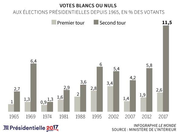 LM_enCartes's tweet image. #Présidentielle2017 : progression de l'#abstention, record du #voteblanc et #votenul