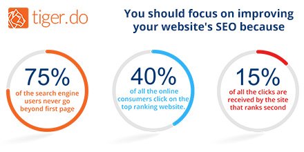 tigerdotdo's tweet photo. With tiger.do SEO tracker tool you can improve your website's SERP rankings and increase the number of website visitors. #marketing #SEO https://t.co/npIqVcDO0v