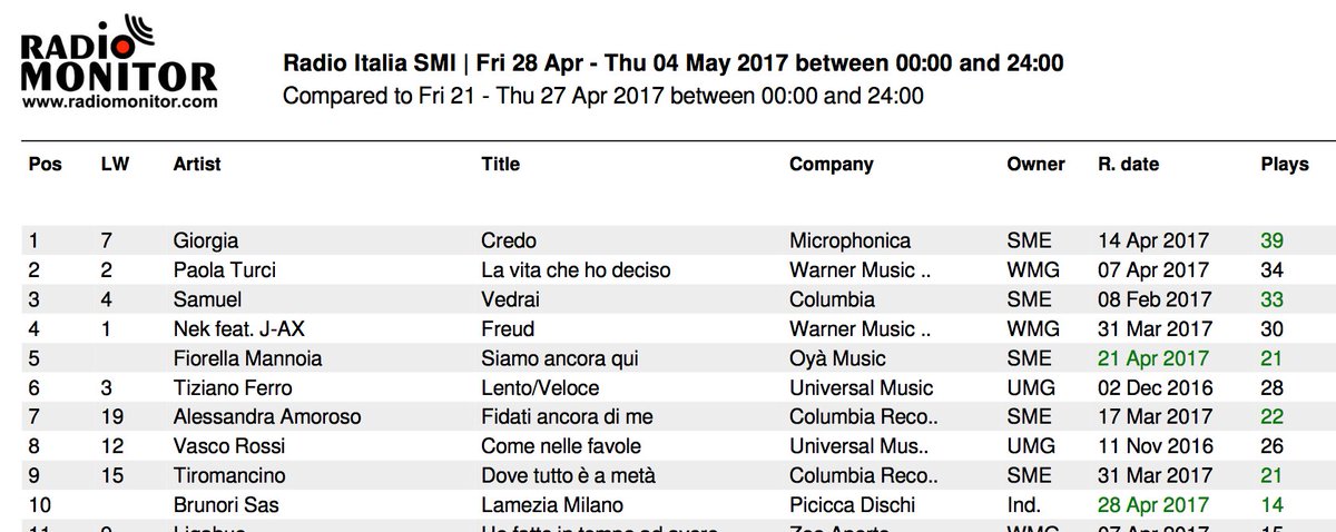 RadioAirplay_it's tweet photo. #airplay #chart i più ascoltati della settimana su @RadioItalia (Week 18.2017)
#1 #credo
#2 #lavitachehodeciso
#3 #vedrai
Dati #radiomonitor https://t.co/ClVoQ4Xmy7