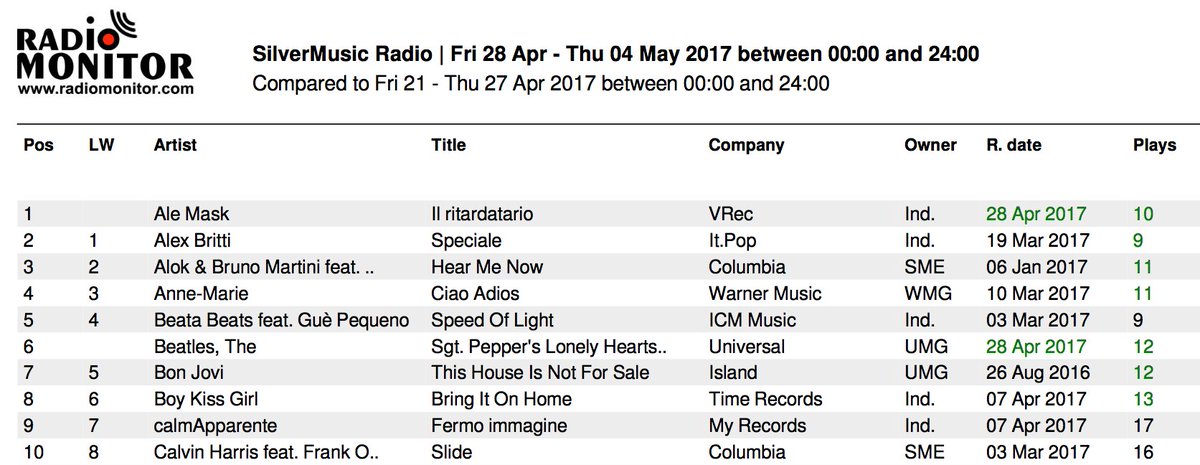 RadioAirplay_it's tweet photo. #airplay #chart i più ascoltati della settimana su @SilverMusicR (Week 18.2017)
#1 #IlRitardatario
#2 #Speciale
#3 #HearMeNow
#radiomonitor https://t.co/AdS9brta8P
