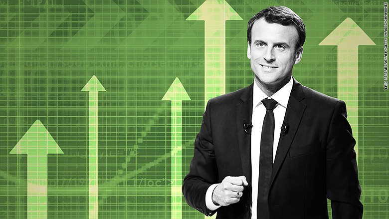 Macron victory in France sends euro to 6-month high ln.is/78mYE by #CNN via <a href="/c0nvey/">Convey</a>