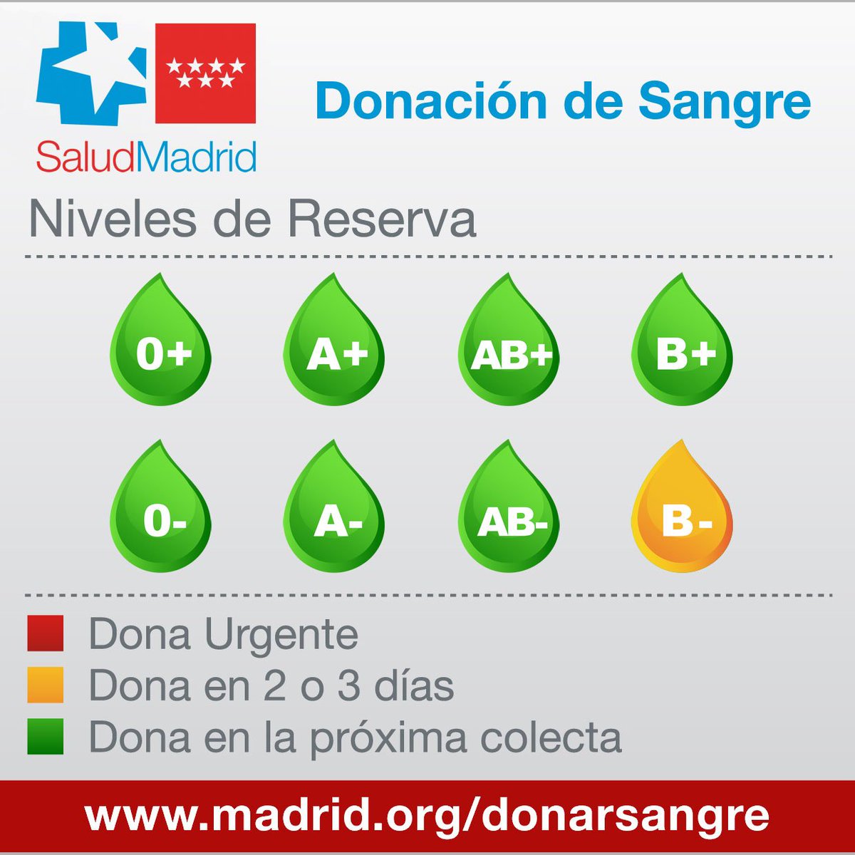 Madridonasangre's tweet photo. Las reservas del grupo B- están de nuevo en alerta ⚠️ Estás por ahí? 📣Ayuda a recuperarlas!! 💉💉💉 #Donasangre en ⏩⏩ https://t.co/HM8h7vJsJI https://t.co/QOSmwCFmYi