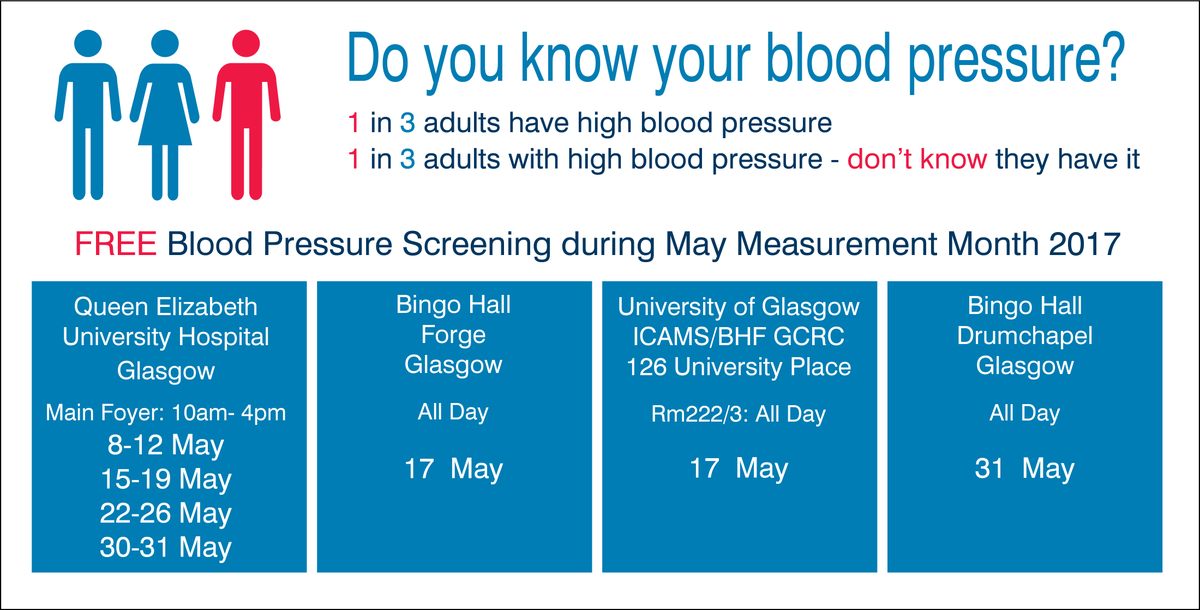 UofGSCMH's tweet photo. Hypertension Awareness Month - Know your blood pressure measurements! #checkyourpressure #mmm17 https://t.co/EoGoLO3ZZO https://t.co/4cwiCDdw4b