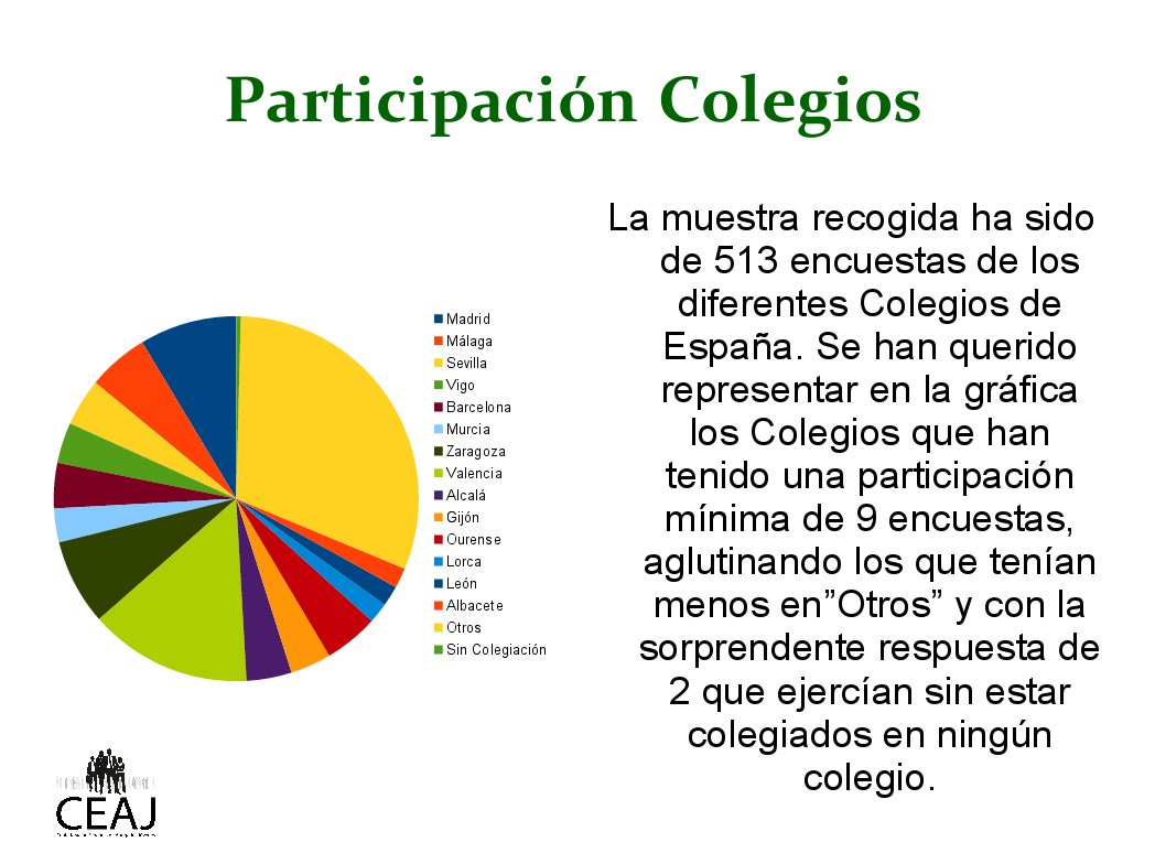 abogacia_joven's tweet photo. Aquí os dejamos los resultados de la encuesta sobre Derechos Laborales de la Abogacía Joven realizada por CEAJ #ContratasOEsclavizas https://t.co/Bg3VcWvJC8