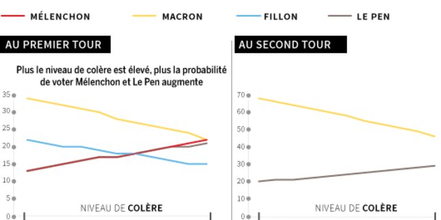 stopperlestress's tweet photo. #stress Election présidentielle : « Les émotions façonnent nos réactions à l ... - Le Monde https://t.co/cBBIacWg9i https://t.co/CoNKnuIWuB