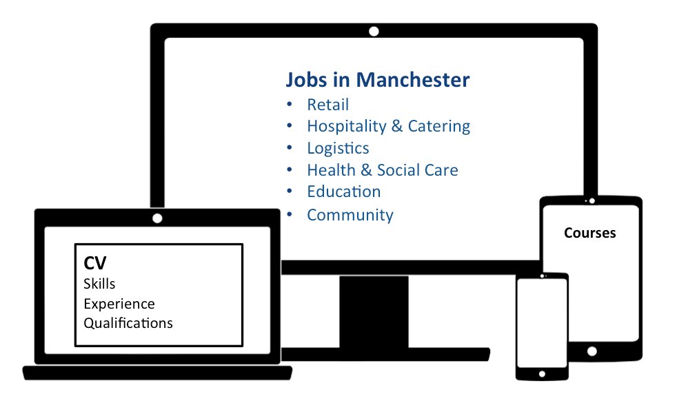 ManAdultEd's tweet photo. Come to one of our #WorkClubs in #Longsight or #Crumpsall for help looking for work. Every Monday at #Longsight Library & #AbrahamMoss ALC https://t.co/x2jf0Q2bXd