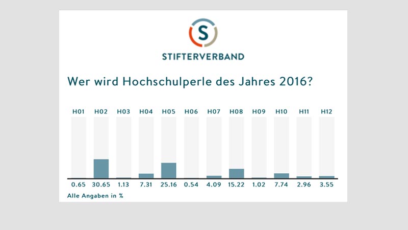 smslivevoting's tweet photo. Deutschlandweites Hochschul-Voting für den Stifterverband durchgeführt: https://t.co/GxtpFeLfdd #sms #voting #abstimmen #umfrage #abstimmung https://t.co/QsopHzkGfz