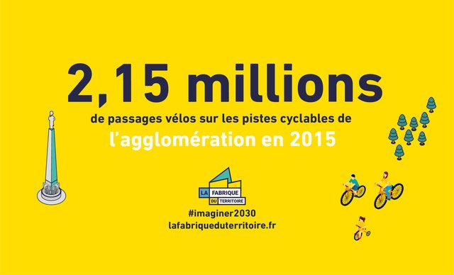 Projetagglo2030's tweet photo. Bravo, on a compté 2,15 millions de passages vélos sur les pistes cyclables de l’agglomération en 2015! #tousconnectés #imaginer2030 https://t.co/2eRpxaP8AO