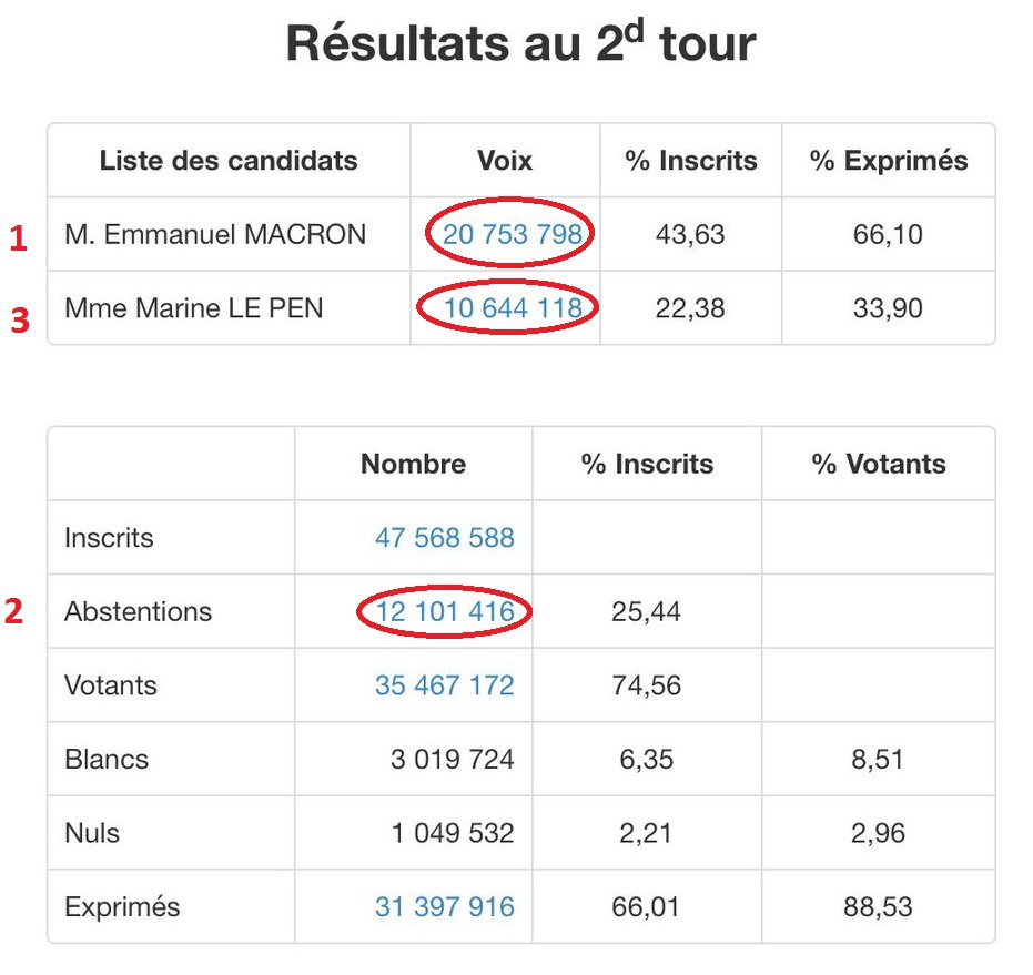 Marine #Lepen a quand même créé l'exploit de se retrouver 3ème d'un 2nd tour à 2 candidats...
#Macron: 20.7m°
#Abstention:12.1
#MLP #FN:10.6