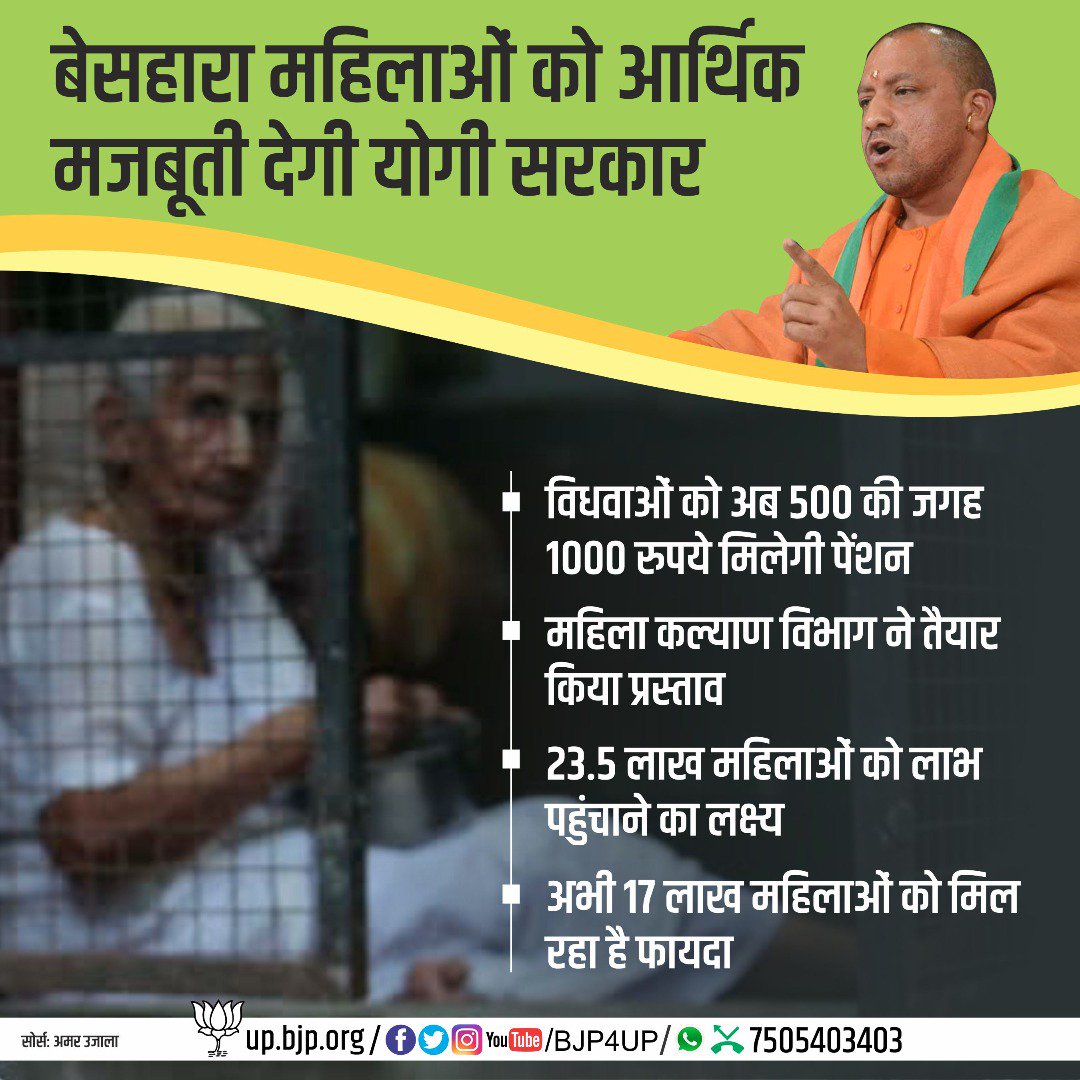 BJP4UP's tweet photo. बेसहारा महिलाओं को आर्थिक मजबूती देगी योगी सरकार, विधवाओं को अब 500 की जगह 1000 रुपये मिलेगी पेंशन। https://t.co/0RHwO7AUNI