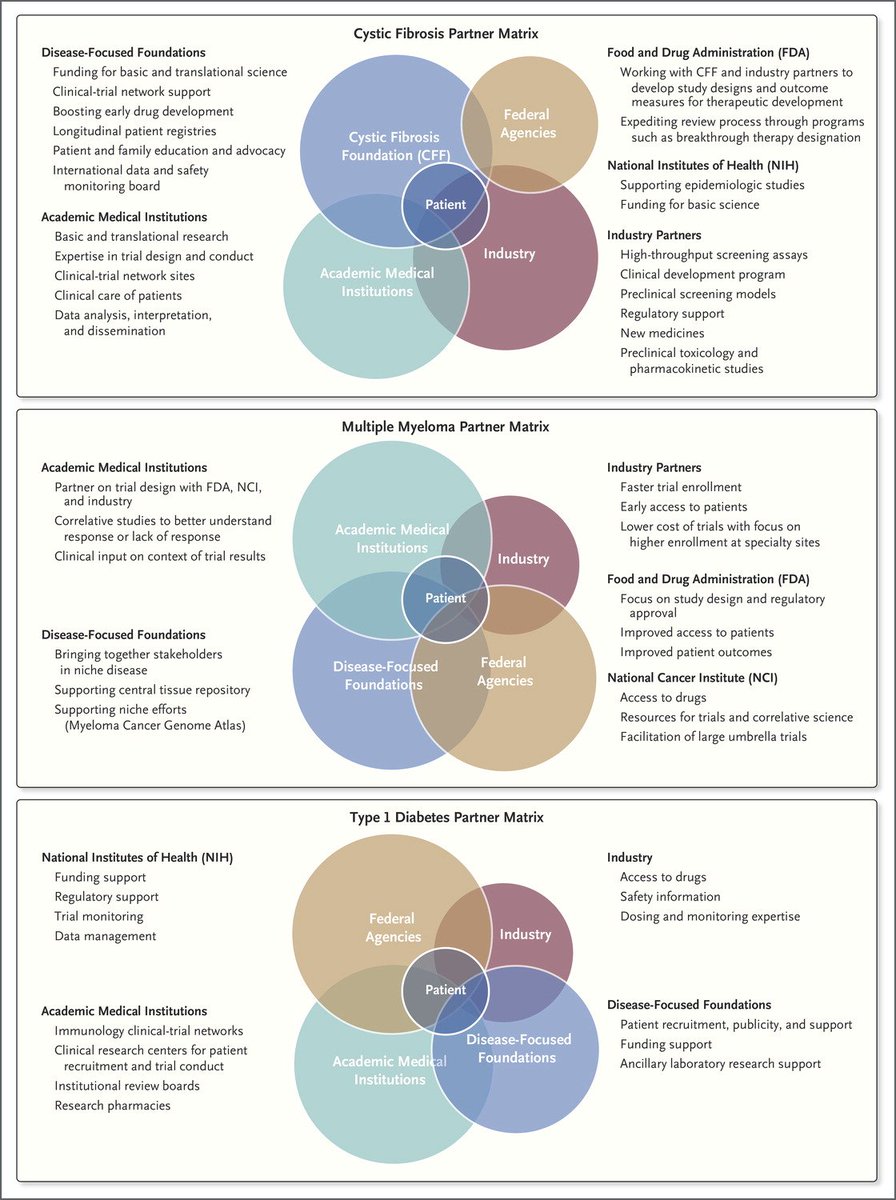 NEJM on Twitter "Review Article Academic, Foundation, and Industry Collaboration in Finding