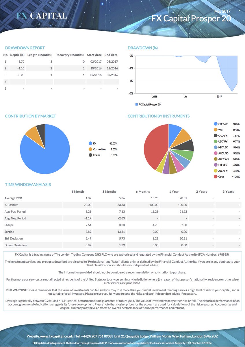 FXCapitalMA's tweet photo. Here are our latest fund documents https://t.co/2OS00KunW7  #FinTech #investing #FX #forex Capital at risk https://t.co/rSImiFKmKC