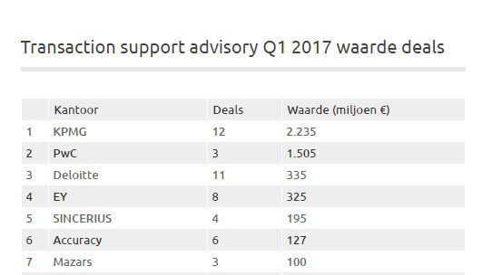 Transaction supporters KPMG nummer één in league tables Q1 2017: De transaction-support-adv... bit.ly/2pr8aTM