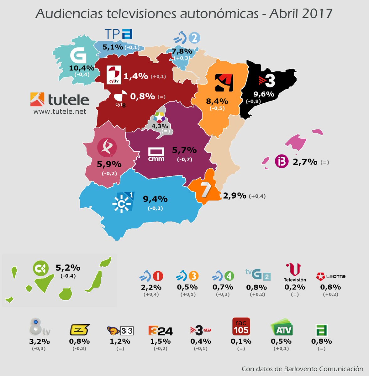tutelenet's tweet photo. Nuestros mapas de audiencias del mes de abril 
>> Autonómicas https://t.co/KytaClUjlW

>> Liderazgos por regiones https://t.co/z5ApBDcz6o https://t.co/PbKnRZBnDd