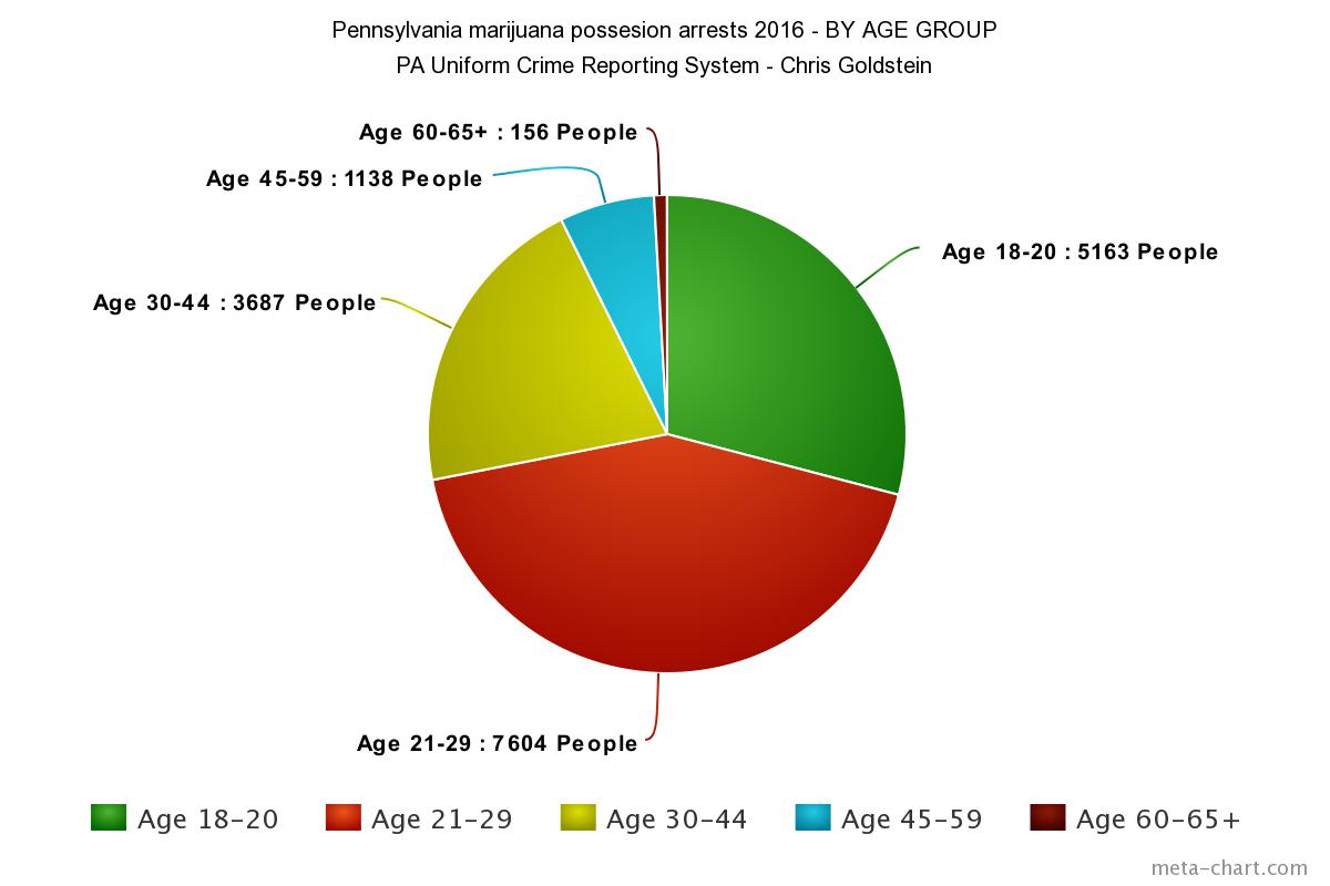 freedomisgreen's tweet photo. Want to keep Millennials in Pennsylvania? STOP arresting them for marijuana possession! https://t.co/o4FRpPoP2M