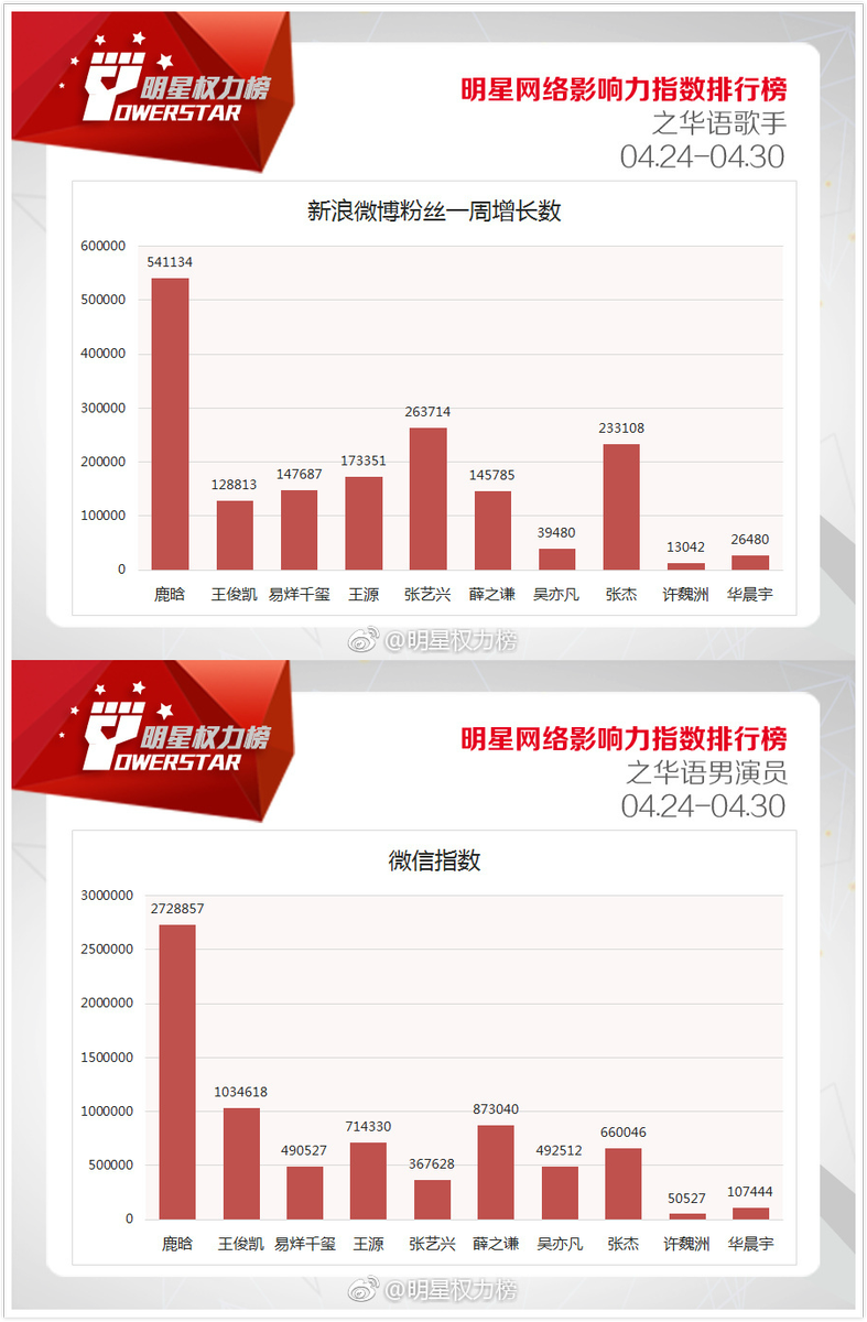 luking0420's tweet photo. [INFO] 170508 Power Star chart weibo update: #LuHan hits No.1 on Power Star chart between 04.24-04.30 https://t.co/uc2Ij9eB9T