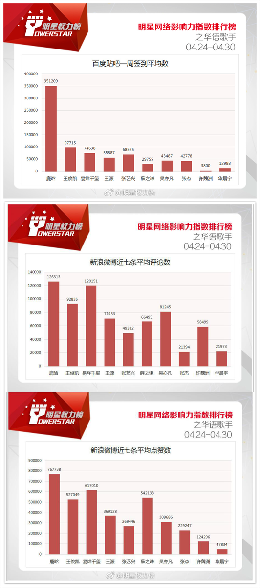 [INFO] 170508 Power Star chart weibo update: #LuHan hits No.1 on Power Star chart between 04.24-04.30