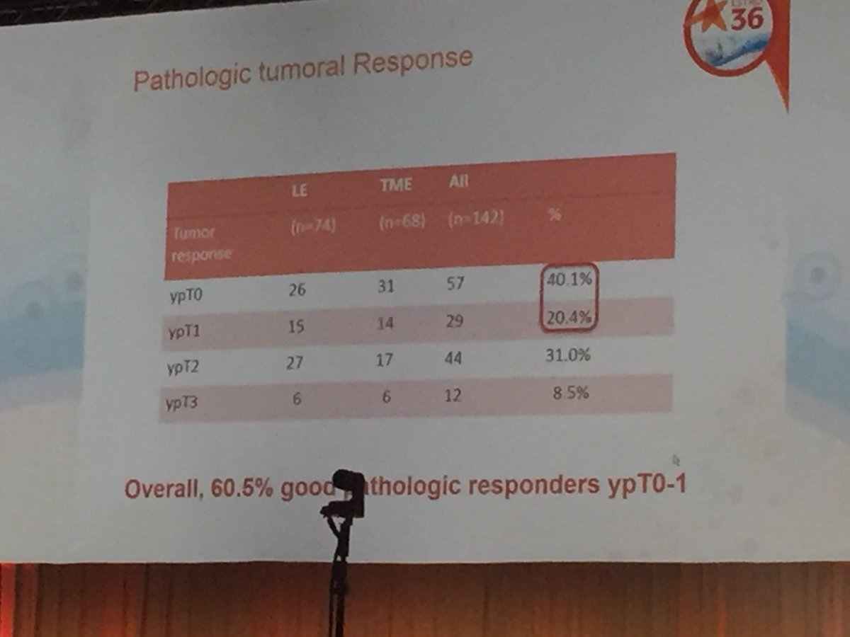 GI_RadOnc's tweet photo. #ESTRO36 V Vendrely w Data from Rand. Phase III #greccar2 LE vs TME after RrChx+GR in #rectalcancer . 40% pCR in these small T2/3 tumors . https://t.co/oyvh2DfP9k